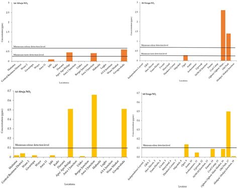 Spatial Analysis of Air Quality Assessment in Two Cities in Nigeria: A ...