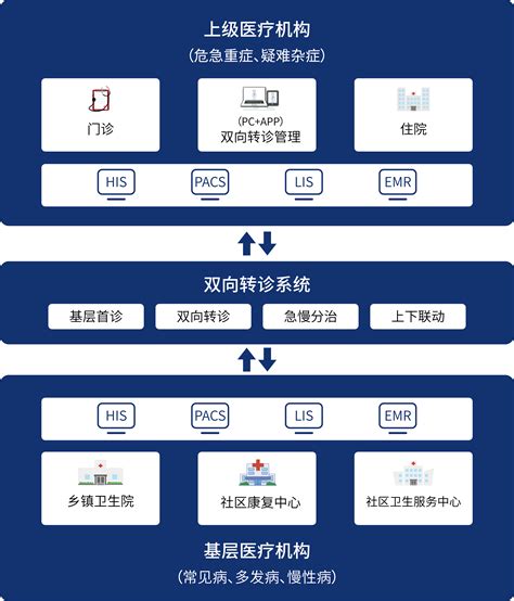 双向转诊系统-博为软件