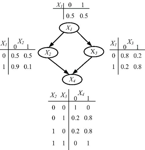 Write an Algorithm for Bayesian Network 的图像结果