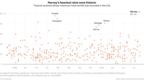 Hurricane Harvey’s Impact — And How It Compares To Other Storms ...