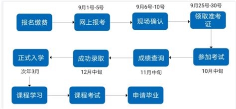 安庆市成人高考（专科、本科）怎么报名？——2023年学历提升最新官方报名入口|中专网