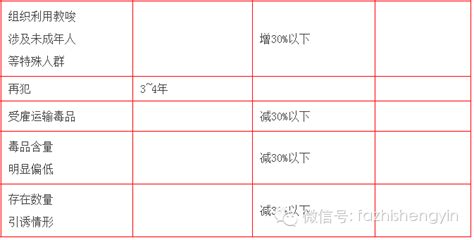 最高法：常见犯罪的量刑指导(图表版) - 知乎