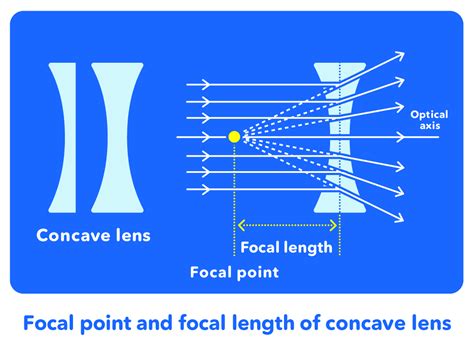 Relationship between Light and Lens - Why does looking through a lens ...