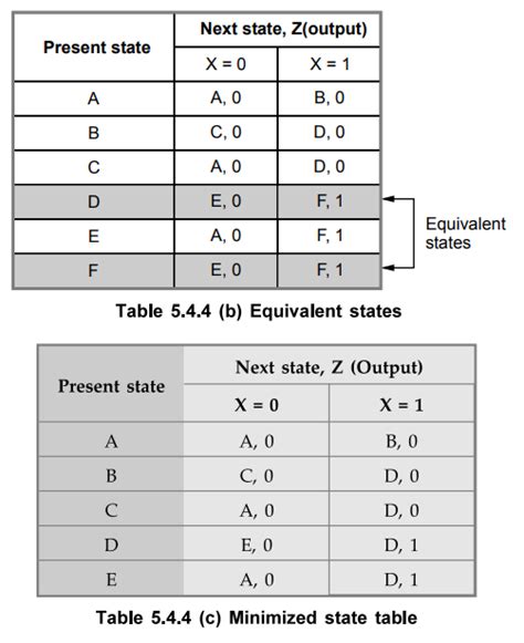 Design of Clock Sequential Circuits: State Reduction