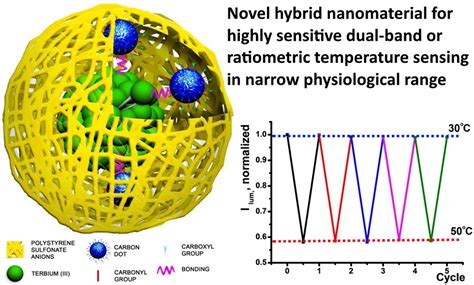 Single Excited Dual Band Luminescent Hybrid Carbon Dots-Terbium Chelate ...