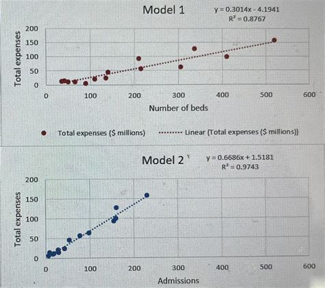 How to Use Regression to Predict Values 的图像结果