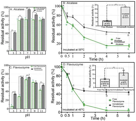 Synergistic Hydrolysis of Soy Proteins Using Immobilized Proteases ...