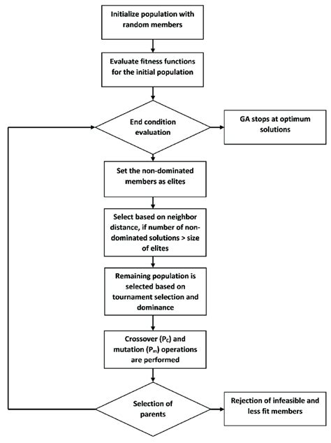 Multi-Objective Optimization Engineering Evolutionary Algorithm Deb 的图像结果