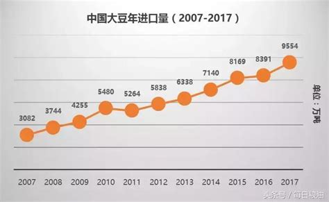 2019年12月中国大豆进口量为954.3万吨 同比增长66.8%-中商产业研究院数据库