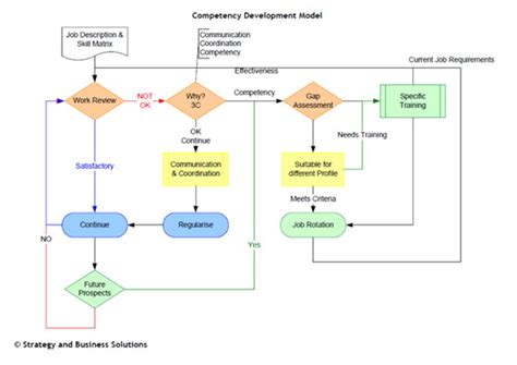 SBS | Service to People oriented Processes