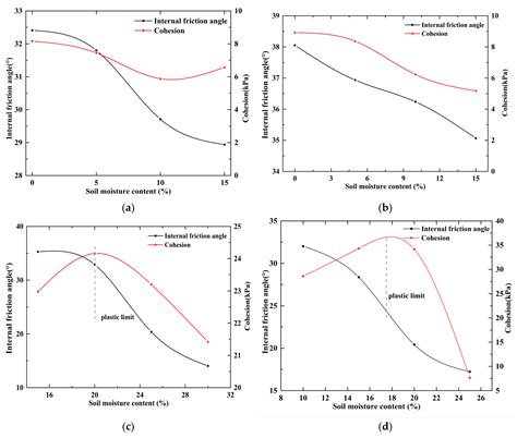 Shear Characteristics of Soil—Concrete Structure Interaction Interfaces