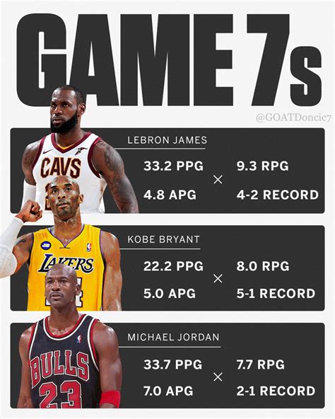 Jordan Vs Lebron Statistics