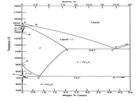 Iron Carbon Phase Diagram