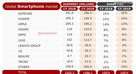 2019手机销量排行_智能手机Q3出货量 华为同比增6成 Vivo与Oppo各降2成_排行榜