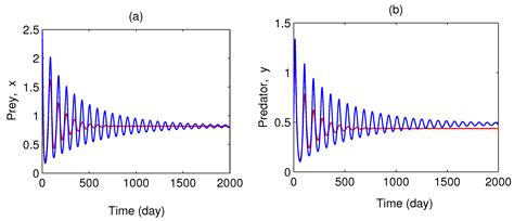 Impact of Cooperation and Intra-Specific Competition of Prey on the ...
