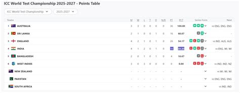 WTC Points Table 2025: बिना जीत के टीम इंडिया को बड़ा फायदा.. WTC के ...