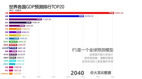 【科普】2019-2100年，世界各国GDP排行TOP20_哔哩哔哩_bilibili