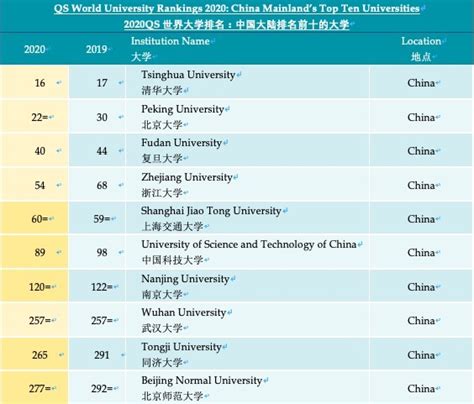 2019年QS世界大学排名Top200完整版（一）