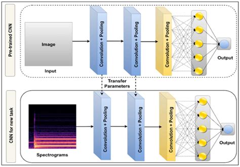 Transfer Learning for Induction Motor Health Monitoring: A Brief Review