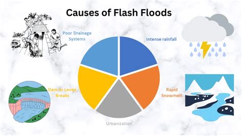 Information About Floods 的图像结果