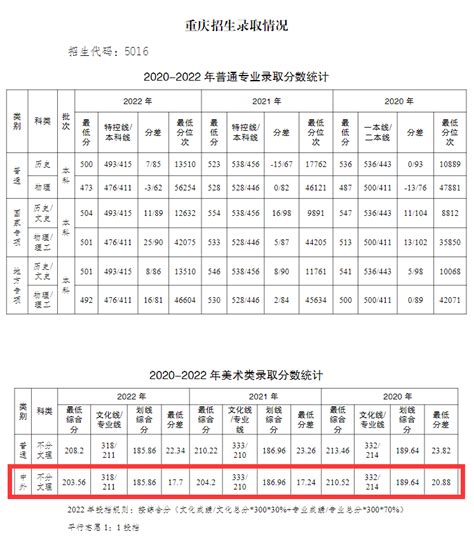 2023重庆工商大学中外合作办学分数线（含2021-2022历年）_大学生必备网