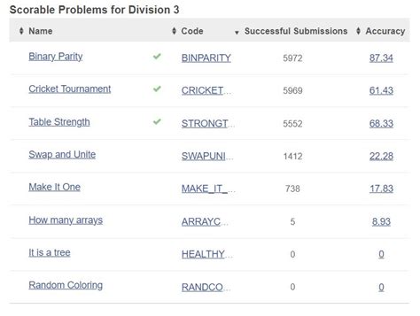 Image result for Missing Sums CodeChef