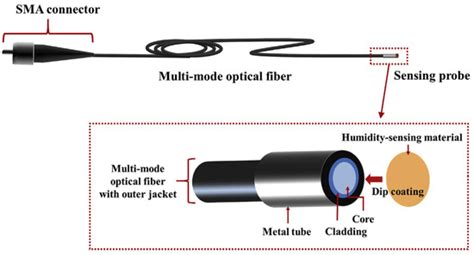 Review of Optical Humidity Sensors