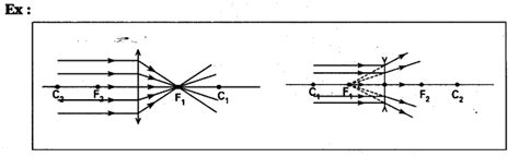Write about the behaviour of light rays when they incident on a lens ...