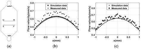Study on the Flow Field Distribution in Microfluidic Cells for Surface ...