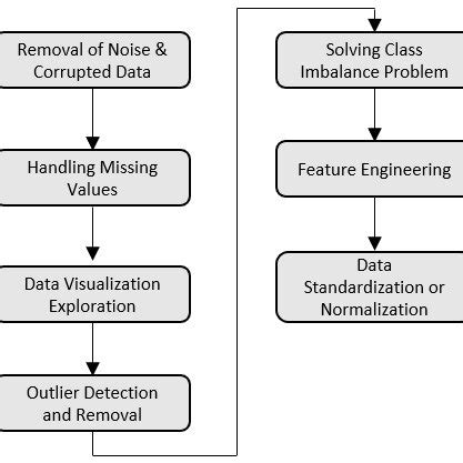 Image result for Data Pre Processing Example