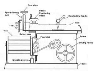 Image result for Using a Shaper Machine