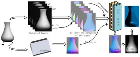Polarized Object Surface Reconstruction Algorithm Based on RU-GAN Network
