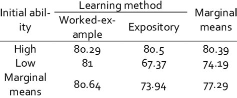Image result for Cell Mean Example On Table