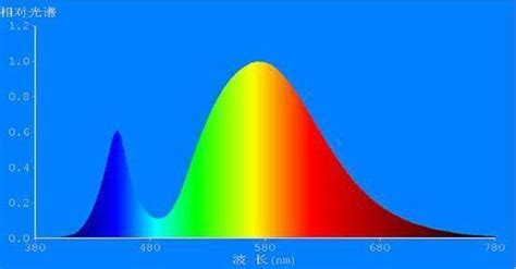 一般生产的蓝光LED的波长范围是多少 产家可以根据具体要求生产某一波长范围内的蓝光LED吗-