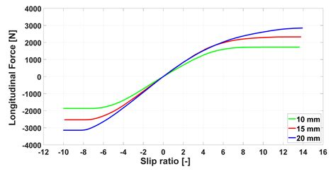 Static and Dynamic Analysis of Non-Pneumatic Tires Based on ...