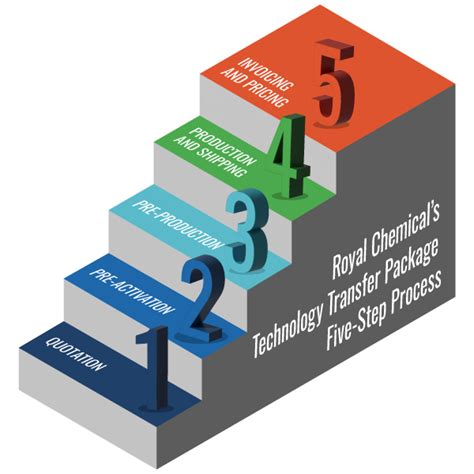 Manufacturing Technology Transfer 的图像结果