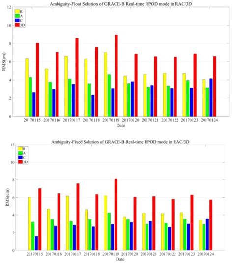 Real-Time Precise Orbit Determination for LEO between Kinematic and ...