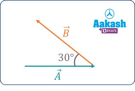Triangle law of Vector Addition, Angle between two vectors & Properties ...