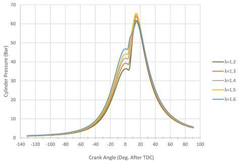 An Investigation of the Effect of Fuel Supply Parameters on Combustion ...