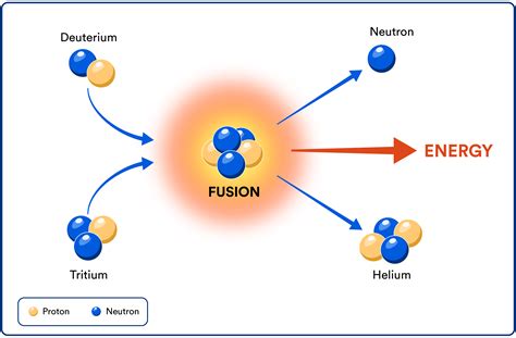Newsela | Nuclear fusion reactor core makes more energy than it ...