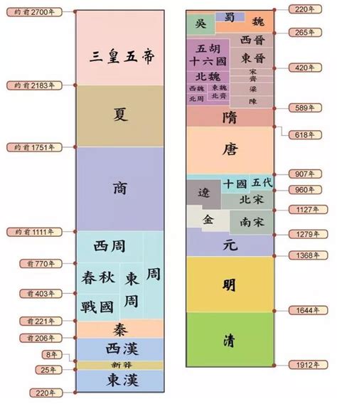 一图一表一春秋，轻松了解中国历史朝代顺序_小改变
