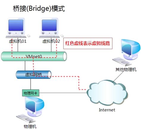 虚拟机的三种网络模式-HostOnly-Bridge-NAT_Somnus陳的博客-CSDN博客