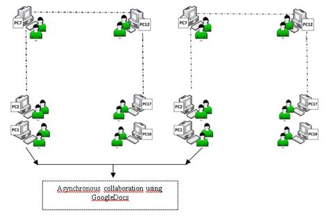 Image result for Synchronous Collaboration