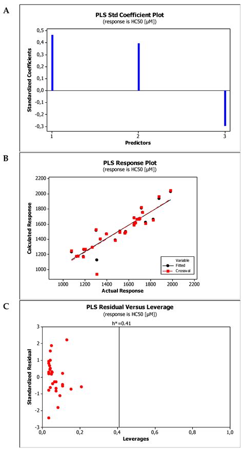 Biomimetic Chromatography/QSAR Investigations in Modeling Properties ...