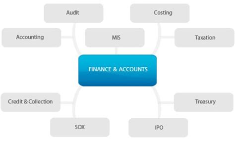 Finance and Accounts | Finance Sector | Stock Markets