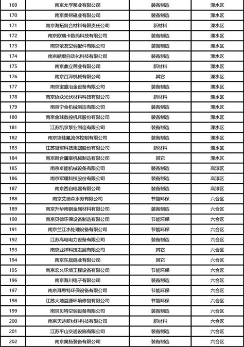 最新公示！2021年南京独角兽榜单来了丨附18家独角兽、300家培育独角兽、202家瞪羚全名单_企业