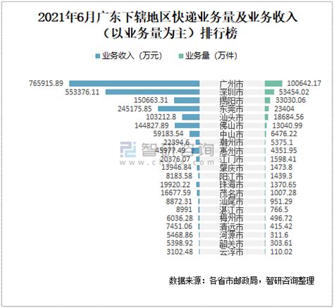 2021年12月汕头市快递业务量与业务收入分别为19471.08万件和81162.53万元_智研咨询_产业信息网