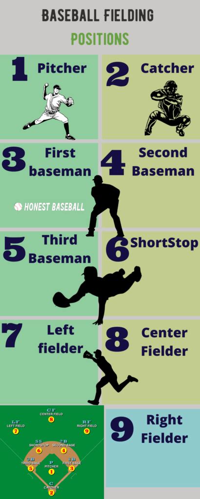 Baseball Fielding Chart 的图像结果