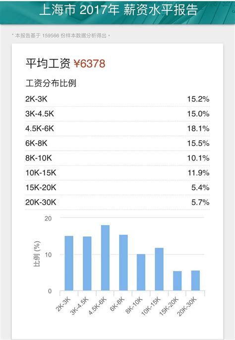 又涨了？上海最新平均薪酬出炉，中位数也曝光了！这次是多少？_工资