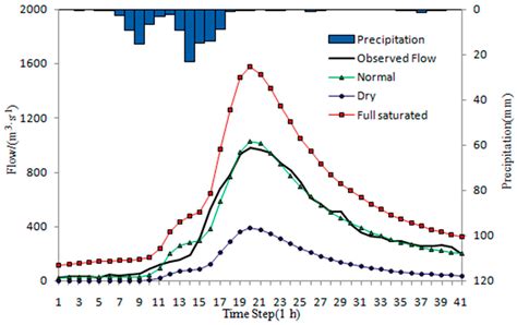 A Novel Flood Forecasting Method Based on Initial State Variable Correction